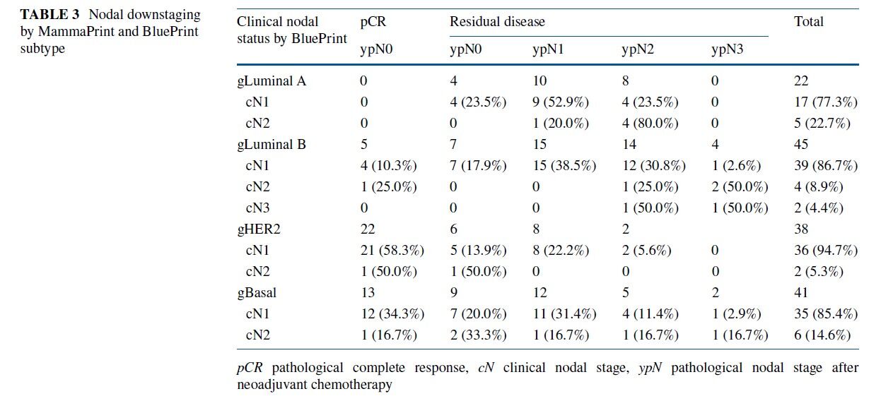 MammaPrint Index as a predictive biomarker for neoadjuvant chemotherapy response and outcome in patients with HR+HER2 breast cancer in NBRST 
