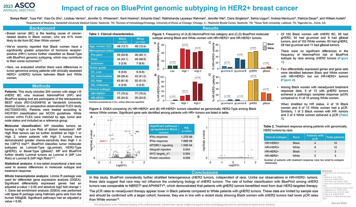 Impact of race on BluePrint genomic subtyping in HER2+ breast cancer Abstract