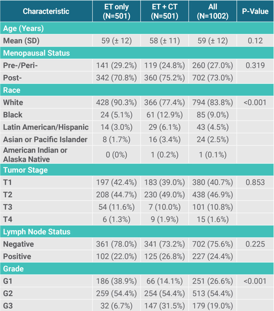 CT Benefits chart