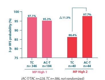 Adjuvant CT Selection Data