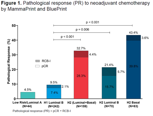 Pathological response