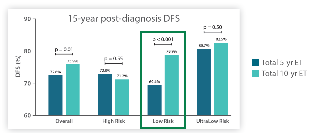 MammaPrint predicts benefit from extended endocrine therapy in postmenopausal Low Risk patients