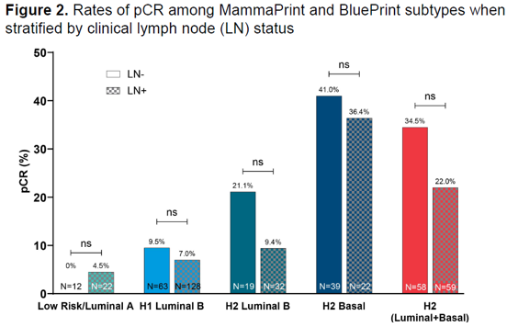 Rates of pCR