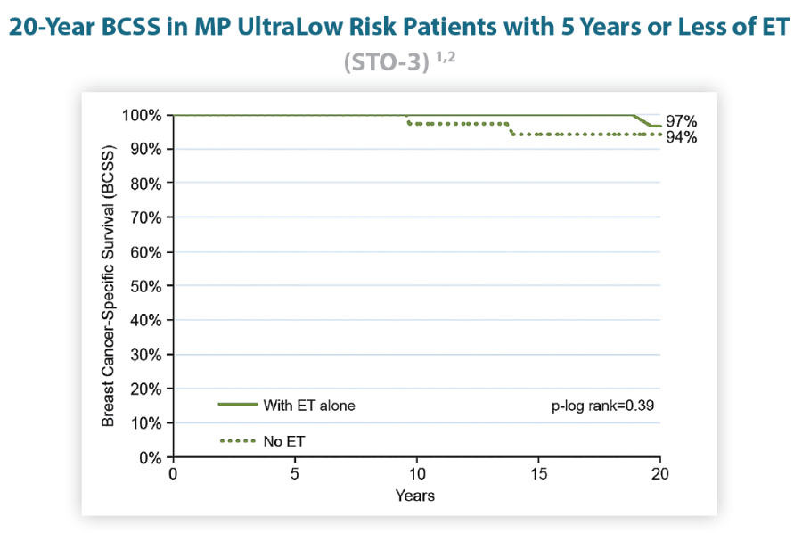 MammaPrint UltraLow Risk patients may consider <5 years of endocrine therapy