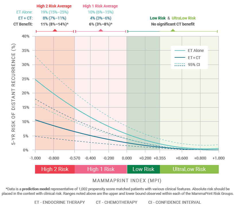 The FLEX Study demonstrates the prediction of chemotherapy benefit by MammaPrint