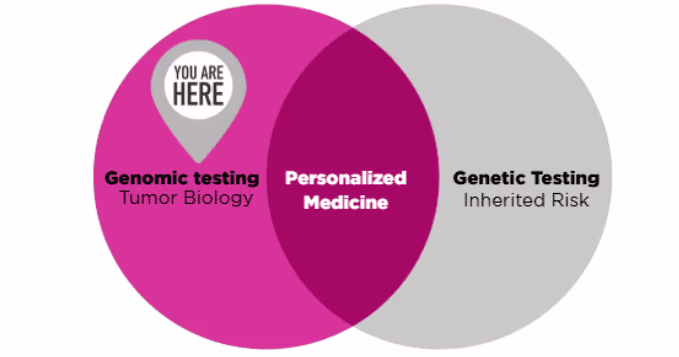 Personalized medicine genomic genetic-testing