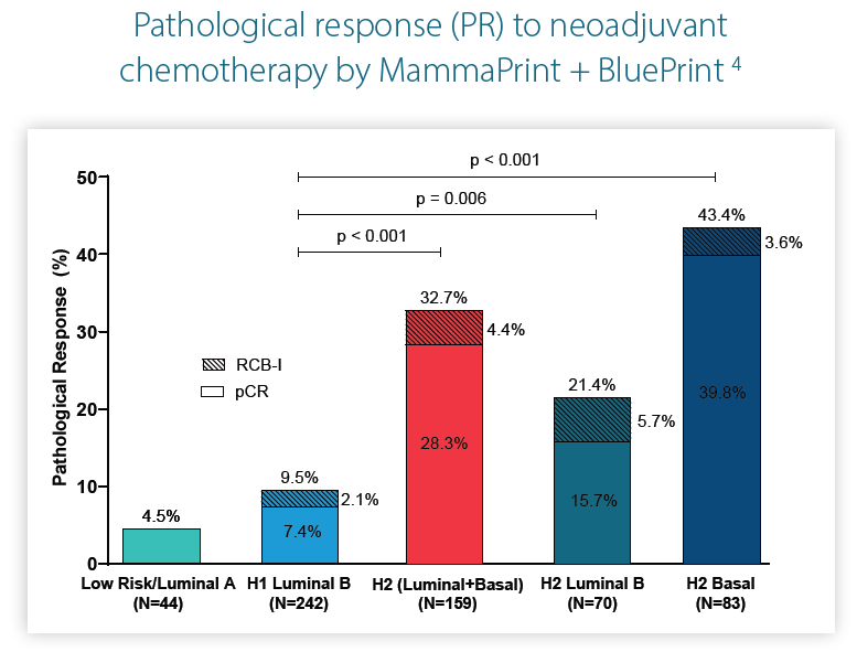 Pathological response (PR) to neoadjuvant chemotherapy by MammaPrint + BluePrint